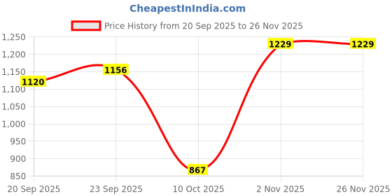 myntra.com Sangria Floral Zari Designer Saree sangria Price History Graph from 20 Sep 2025 to 24 Nov 2025