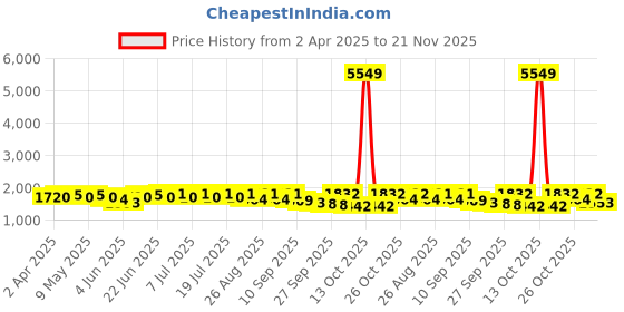 myntra.com Sangria Floral Zari Embroidered Notch Neck Straight Kurta With Trousers & Dupatta sangria Price History Graph from 2 Apr 2025 to 21 Nov 2025