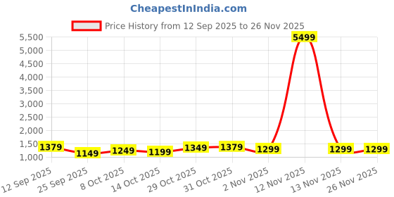 myntra.com Sangria Floral Zari Silk Blend Designer Banarasi Saree sangria Price History Graph from 12 Sep 2025 to 25 Nov 2025