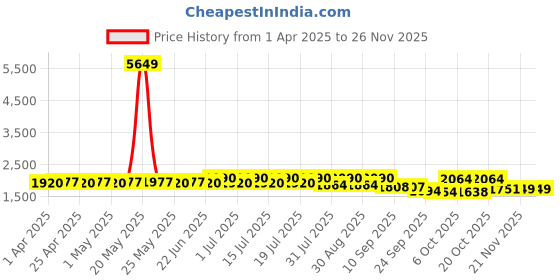 myntra.com Sangria Floral Zari Work V-Neck Empire A-Line Kurta With Trousers And Dupatta sangria Price History Graph from 1 Apr 2025 to 24 Nov 2025