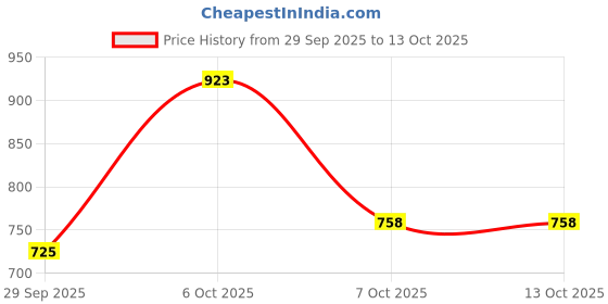 myntra.com Sangria Floral Zari Work Yok Design Straight Kurta With Dhoti Pants sangria Price History Graph from 29 Sep 2025 to 12 Oct 2025