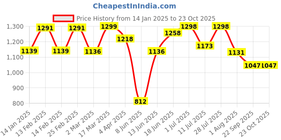 myntra.com Sangria FloralPrinted Woven Design Zari Saree With Blouse sangria Price History Graph from 14 Jan 2025 to 23 Oct 2025