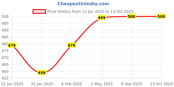 myntra.com Sangria Flower Bloom Stud Nosepin sangria Price History Graph from 12 Jan 2025 to 13 Oct 2025