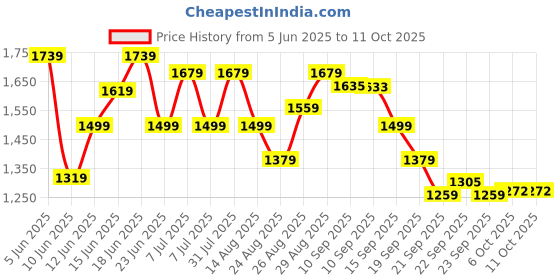 myntra.com Sangria Flower Embroidered Kurta With Trousers & Dupatta sangria Price History Graph from 5 Jun 2025 to 11 Oct 2025