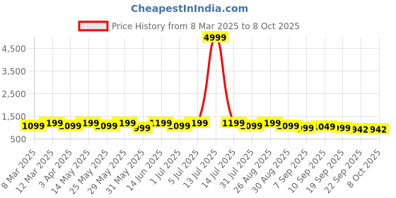 myntra.com Sangria Flowwerr Leaf Clutches sangria Price History Graph from 8 Mar 2025 to 8 Oct 2025