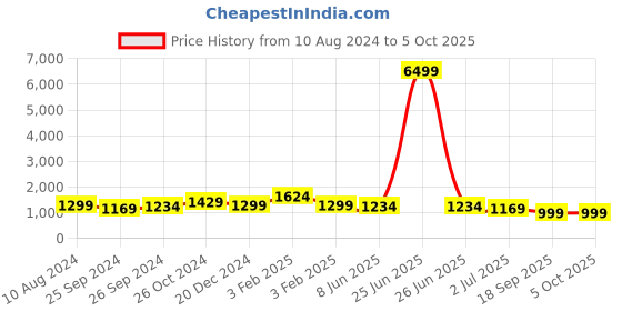 myntra.com Sangria Flowy Shimmer Look Saree With Blouse Piece sangria Price History Graph from 10 Aug 2024 to 4 Oct 2025