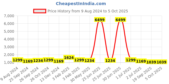 myntra.com Sangria Flowy Shimmer Look Saree With Blouse Piece sangria Price History Graph from 9 Aug 2024 to 4 Oct 2025