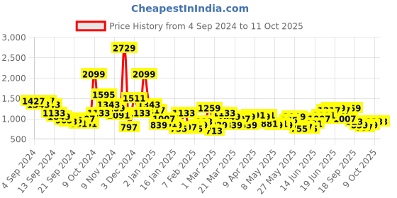 myntra.com Sangria Foil Print A-line Kurta with Dhoti Pants sangria Price History Graph from 4 Sep 2024 to 11 Oct 2025