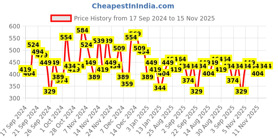 myntra.com Sangria Foil Print Gotta Patti Kurta sangria Price History Graph from 17 Sep 2024 to 15 Nov 2025
