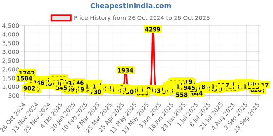 myntra.com Sangria Foil Print Gotta Patti Kurta with Palazzos sangria Price History Graph from 26 Oct 2024 to 26 Oct 2025