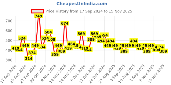myntra.com Sangria Foil Print Kurta sangria Price History Graph from 17 Sep 2024 to 15 Nov 2025