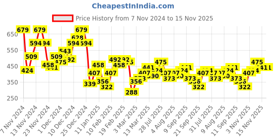 myntra.com Sangria Foil Print Kurta sangria Price History Graph from 7 Nov 2024 to 15 Nov 2025