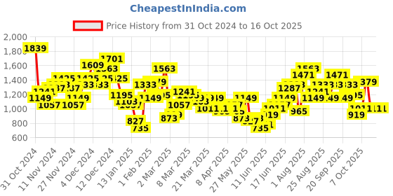 myntra.com Sangria Foil Print Kurta with Trousers sangria Price History Graph from 31 Oct 2024 to 15 Oct 2025