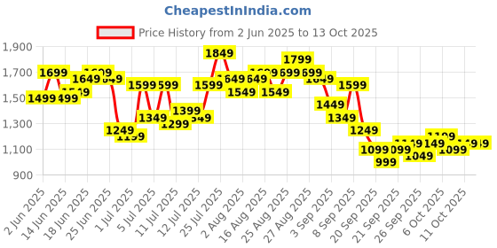 myntra.com Sangria Foil Print Panelled Gotta Patti Kurta with Trousers & Dupatta sangria Price History Graph from 2 Jun 2025 to 13 Oct 2025