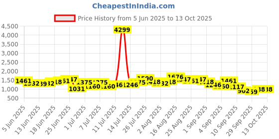 myntra.com Sangria Foil Print Pleated Kurti with Palazzos & Shrug sangria Price History Graph from 5 Jun 2025 to 12 Oct 2025