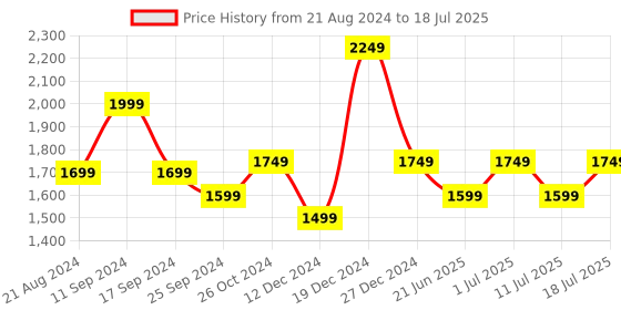 myntra.com Sangria Foil Print Straight Kurta Sets With Pants & Dupatta sangria Price History Graph from 21 Aug 2024 to 11 Jul 2025