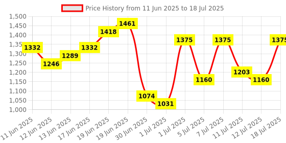 myntra.com Sangria Foil Print Top with Palazzos & Shrug sangria Price History Graph from 11 Jun 2025 to 18 Jul 2025