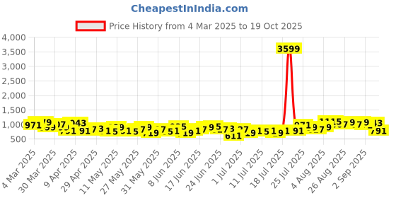 myntra.com Sangria Foil Print Yoke Design Gotta Patti Kurta with Trousers sangria Price History Graph from 4 Mar 2025 to 19 Oct 2025
