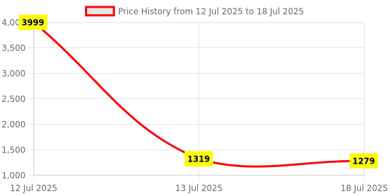 myntra.com Sangria Foil Printed A-Line Kurta & Trouser sangria Price History Graph from 12 Jul 2025 to 13 Jul 2025