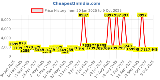 myntra.com Sangria Foil Printed Anarkali Kurta Palazzo With Dupatta Set sangria Price History Graph from 30 Jan 2025 to 8 Oct 2025