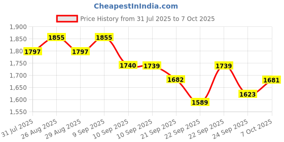 myntra.com Sangria Foil Printed & Embroidered Kurta & Trouser Set sangria Price History Graph from 31 Jul 2025 to 7 Oct 2025