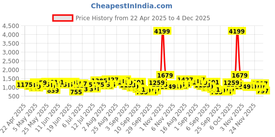 myntra.com Sangria Foil Printed Angrakha Kurta with Trousers sangria Price History Graph from 22 Apr 2025 to 4 Dec 2025