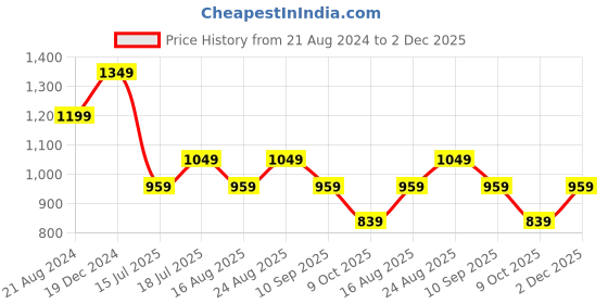 myntra.com Sangria Foil-Printed Cotton Straight Kurta sangria Price History Graph from 21 Aug 2024 to 2 Dec 2025