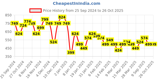 myntra.com Sangria Foil Printed Ethnic A-Line Dress sangria Price History Graph from 25 Sep 2024 to 26 Oct 2025