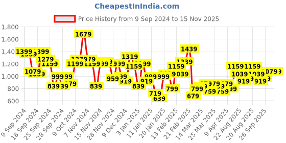 myntra.com Sangria Foil Printed Ethnic Motifs Printed Gotta Patti Asymmetric Kurta with Trousers sangria Price History Graph from 9 Sep 2024 to 14 Nov 2025