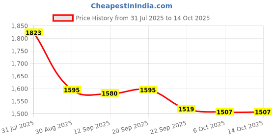 myntra.com Sangria Foil Printed Straight Kurta & Trousers With Dupatta sangria Price History Graph from 31 Jul 2025 to 13 Oct 2025
