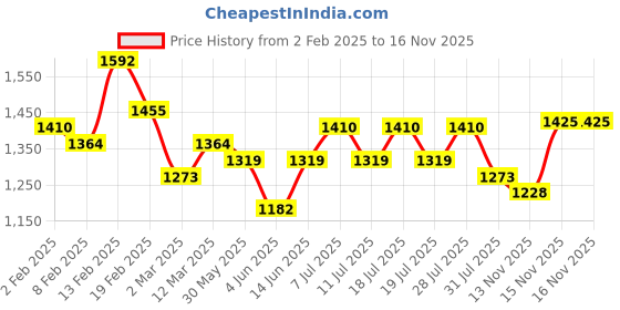 myntra.com Sangria Foil Printed Straight Kurta With Trousers sangria Price History Graph from 2 Feb 2025 to 15 Nov 2025