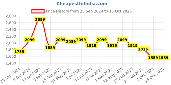 myntra.com Sangria Foil Printed V-Neck Choli & Lehenga With Dupatta sangria Price History Graph from 25 Sep 2024 to 14 Oct 2025