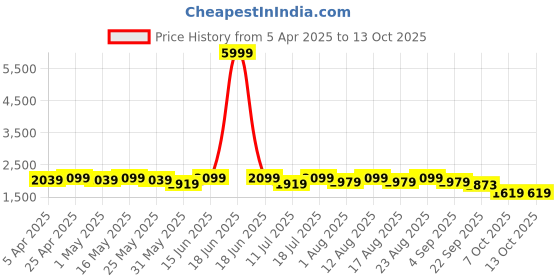 myntra.com Sangria Foil Printed V-Neck Sleeveless Lehenga With Choli & Dupatta sangria Price History Graph from 5 Apr 2025 to 13 Oct 2025