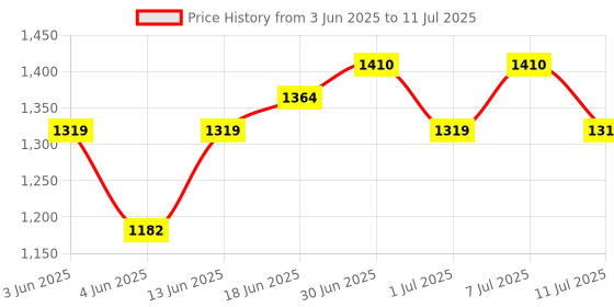 myntra.com Sangria Foil Printed With Zari Sequence Embroidered A-Line Kurta & Trousers sangria Price History Graph from 3 Jun 2025 to 11 Jul 2025