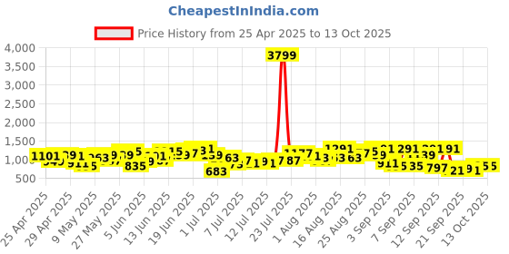 myntra.com Sangria Foil Printing Panelled Kurta with Trousers sangria Price History Graph from 25 Apr 2025 to 13 Oct 2025