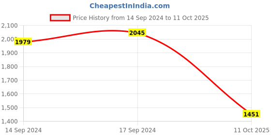 myntra.com Sangria Fuchsia Abstract Printed Saree sangria Price History Graph from 14 Sep 2024 to 11 Oct 2025
