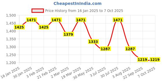 myntra.com Sangria Fuchsia Mandarin Collar A-Line Kurta With Palazzo sangria Price History Graph from 16 Jan 2025 to 7 Oct 2025