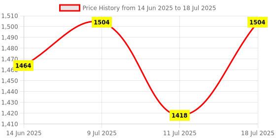 myntra.com Sangria Fuchsia Printed Pure Cotton Kurta With Trouser & Dupatta sangria Price History Graph from 14 Jun 2025 to 18 Jul 2025