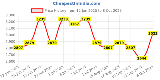 myntra.com Sangria Fusion Wear Men Stylish Sequins Kurta sangria Price History Graph from 12 Jun 2025 to 8 Oct 2025