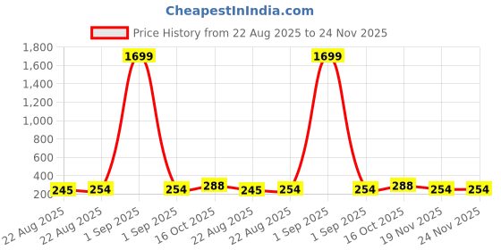 myntra.com Sangria FX-Round Set Of 3 Oxidized Round Tava & Big Pan Necklace sangria Price History Graph from 22 Aug 2025 to 24 Nov 2025