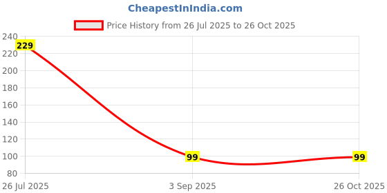 myntra.com sangria Ganeshji Stone Studded & Beaded Thread Rakhi Traditional Handmade Rakhi for Brother sangria Price History Graph from 26 Jul 2025 to 26 Oct 2025