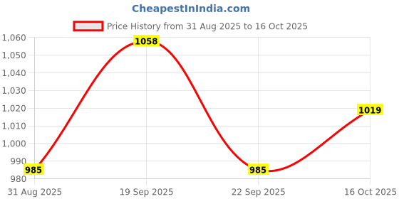 myntra.com Sangria Geometric & Floral Printed Straight Kurta with Trousers & Dupatta sangria Price History Graph from 31 Aug 2025 to 16 Oct 2025