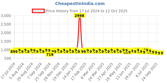 myntra.com Sangria Geometric Digital Printed Kurta With Pyjama sangria Price History Graph from 17 Jul 2024 to 12 Oct 2025