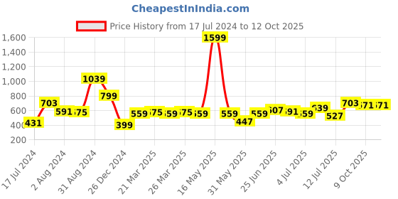 myntra.com Sangria Geometric Drop Earrings sangria Price History Graph from 17 Jul 2024 to 12 Oct 2025