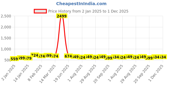 myntra.com Sangria Geometric Embroidered & Thread Work Pure Cotton Straight Kurta sangria Price History Graph from 2 Jan 2025 to 30 Nov 2025
