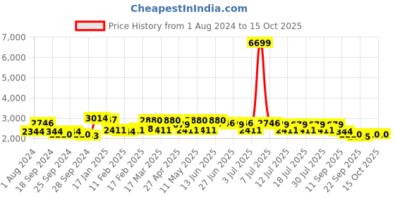 myntra.com Sangria Geometric Embroidered Chikankari Kurta sangria Price History Graph from 1 Aug 2024 to 14 Oct 2025