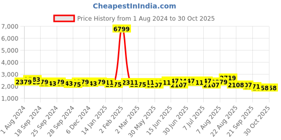myntra.com Sangria Geometric Embroidered Mandarin Collar Chikankari Pure Cotton Straight Kurta sangria Price History Graph from 1 Aug 2024 to 29 Oct 2025