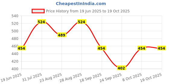 myntra.com Sangria Geometric Embroidered Mirror Work Organza Dupatta sangria Price History Graph from 19 Jun 2025 to 18 Oct 2025