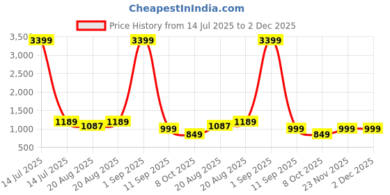 myntra.com Sangria Geometric Embroidered Pintuck Design A-Line Kurta with Trousers sangria Price History Graph from 14 Jul 2025 to 2 Dec 2025