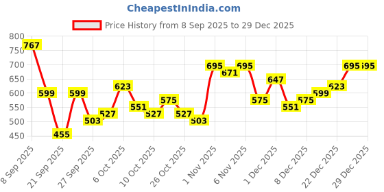 myntra.com Sangria Geometric Embroidered Pure Cotton Sequinned Detail V-Neck Straight Kurta sangria Price History Graph from 8 Sep 2025 to 29 Dec 2025